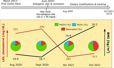 Case Report: Hypercholesterolemia “Lean Mass Hyper-Responder” Phenotype Presents in the Context of a Low Saturated Fat Carbohydrate-Restricted Diet